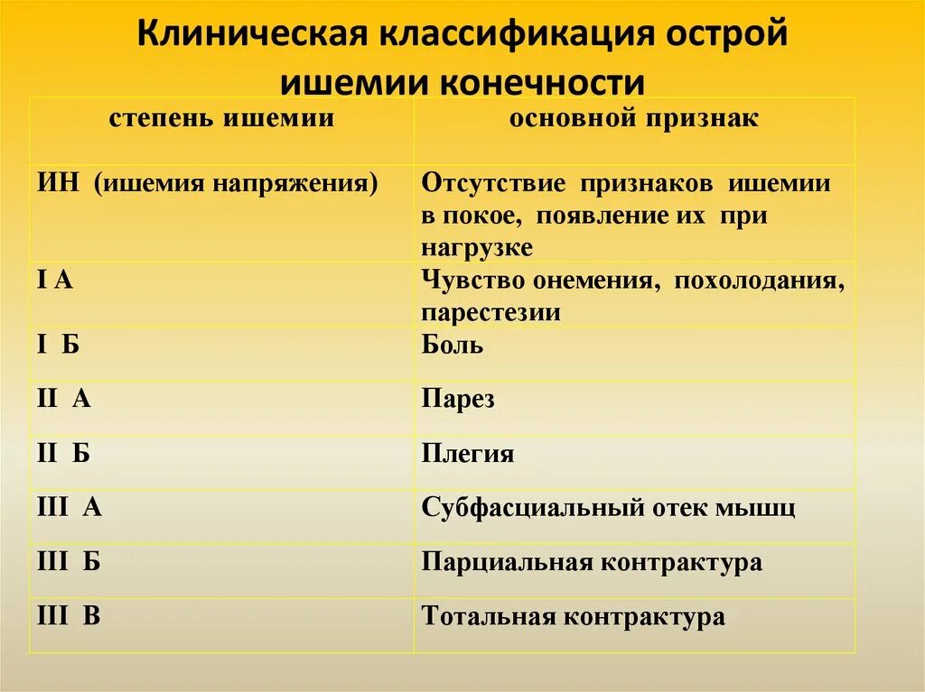 Степени острой ишемии. Классификация острой ишемии. Острая артериальная ишемия классификация. Острая ишемия конечности классификация. Хроническая артериальная ишемия нижних конечностей классификация.