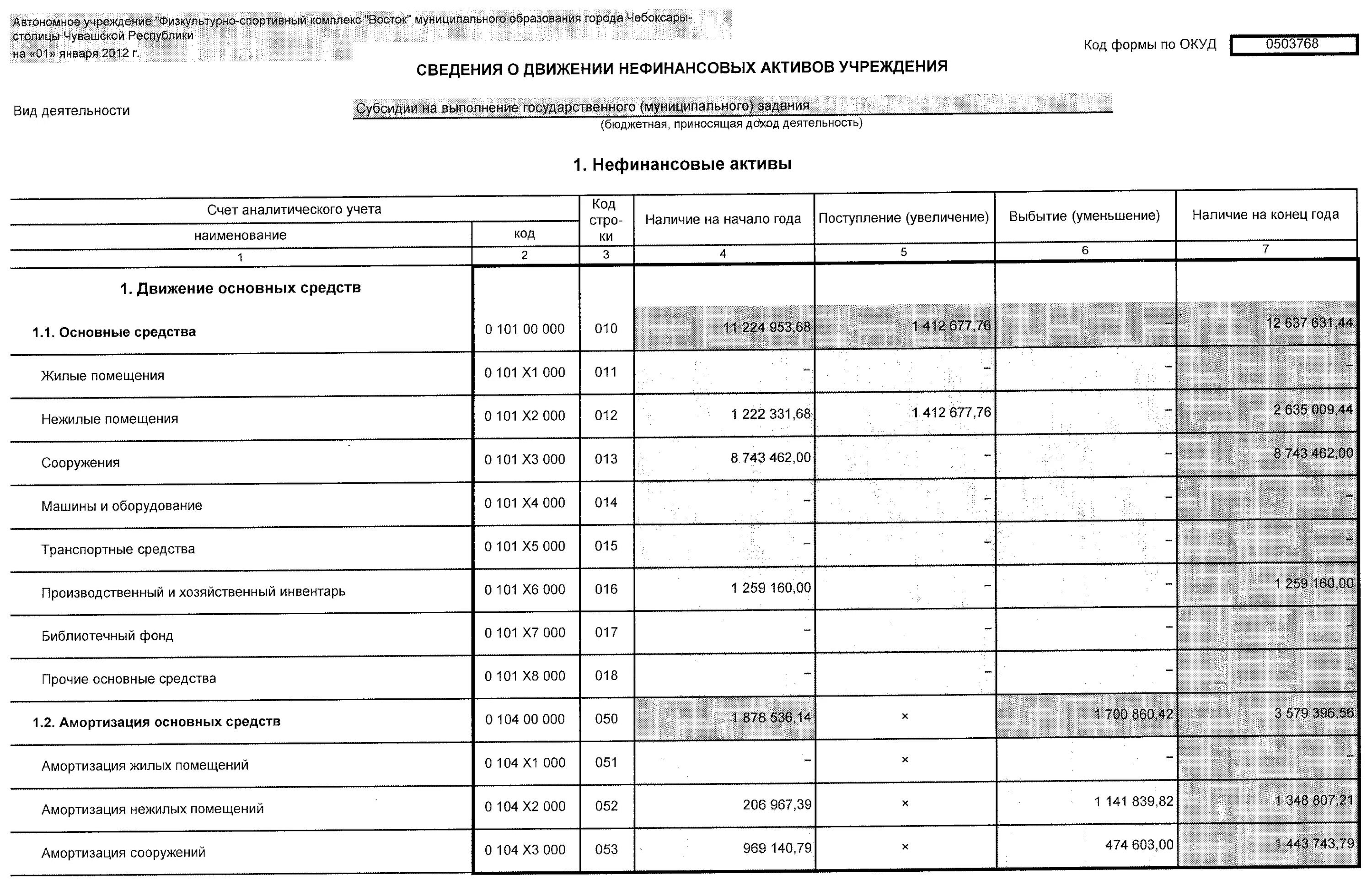Сведения о наличии и движении основных фондов. Сведения о движении нефинансовых активов. движение нефинансовых активов форма. ф 0503168 сведения о движении нефинансовых активов. определите структуру нефинансовых активов.
