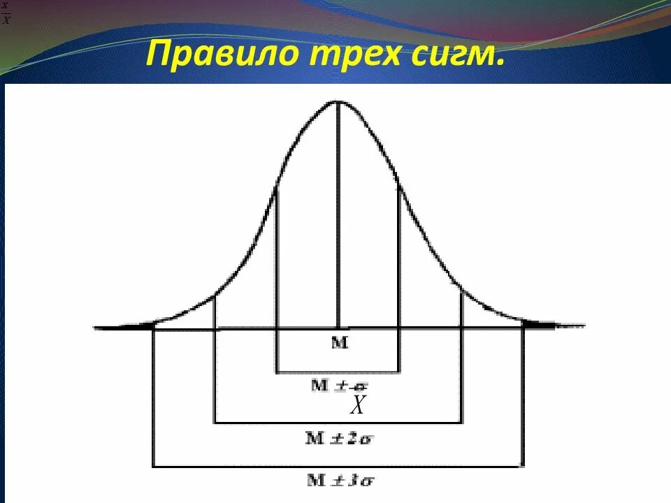 База сигм. Правило 3 сигм для нормального распределения. Нормальное распределение 3 Сигма. Правило трех сигм. Ghfdbkmj NHT[ CBUV.