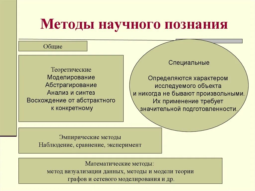 Общие и специальные методы научного познания. Методы научного познания. Метод научного познания. Метады научногопознания. Метод познания определение