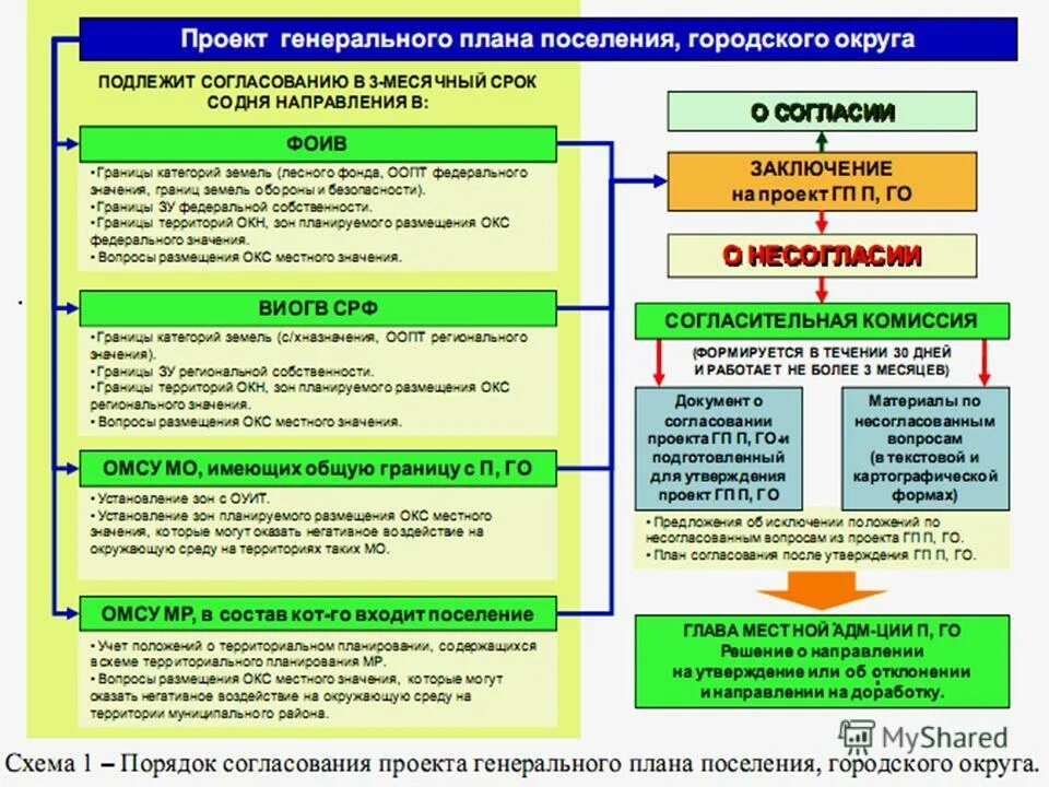 Выдача или отказ в выдаче лицензии авиация презентация. Образование объектов капитального строительства. Допуск к работе. Виды объектов строительства. Организационные формы капитального строительства.