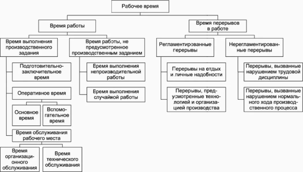 Составьте схему рабочее время