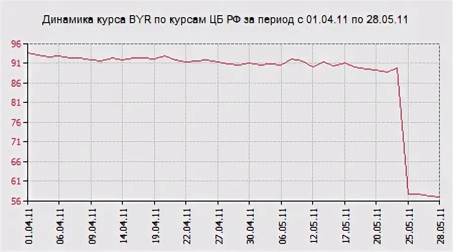 Курс белорусского цб