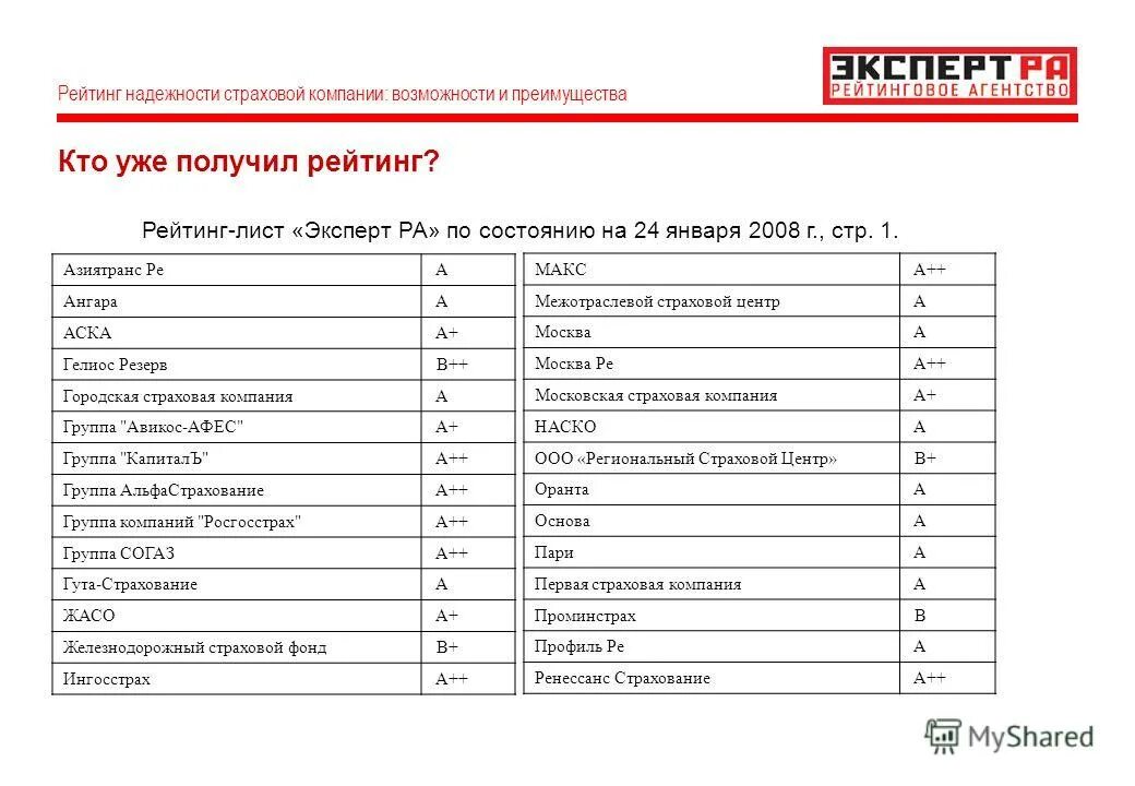 рейтинговая шкала надёжности страховщиков. рейтинг страховых компаний по надежности в 2022 году. надежность страховой. презентация на тему страховая компания. рейтинг надёжных страховых компаний.