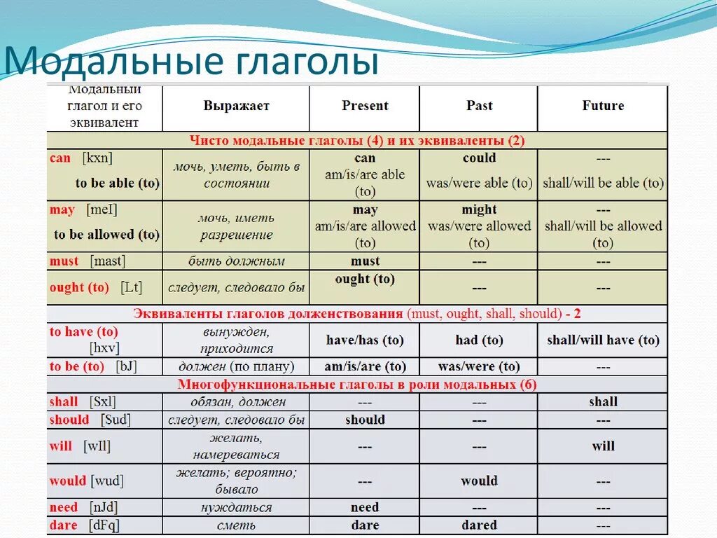 Модальные глаголы в английском. Модальные глаголы в английском таблица. Правило модальных глаголов в английском языке. Модальные глаголы в английском языке таблица.