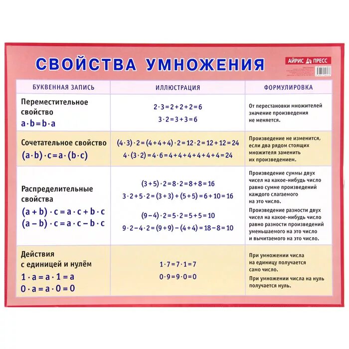 Сочетательные свойства умножения 4. Свойства умножения в начальной школе. Наглядные пособия для начальной школы. Свойств аумножентя. Сочетательное и распределительное свойство умножения.