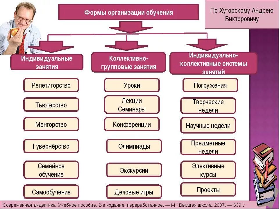 Чем отличается метод от приема. Классификация форм организации обучения Хуторской. Формы и методы занятия. Формы и методы преподавания. Методы и формы образования.