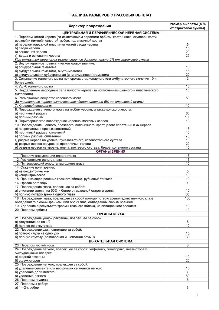 Перечень травм страховой случай. Таблица размеров страховых выплат в связи с несчастным случаем. Таблица страховых выплат СОГАЗ. Таблица размеров страховых выплат 1. Таблица размеров страховых выплат росгосстрах.