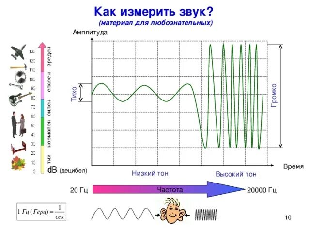 На рисунке приведены частоты воспринимаемые органами слуха. Низкочастотный звук. Звук в Герцах. Низкий звук на графиках. Амплитуда и частота звука.