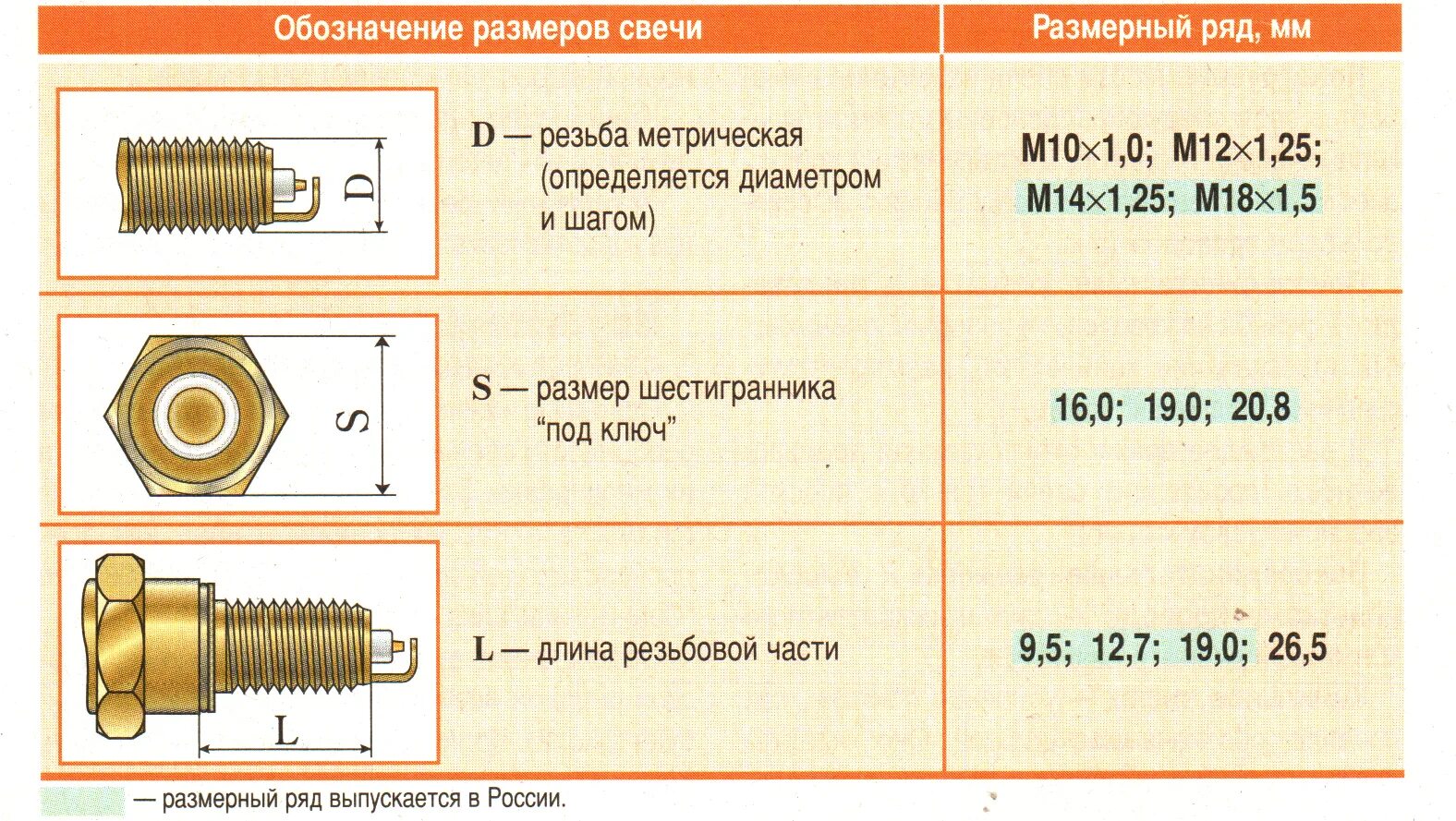 Свеча размер резьбы