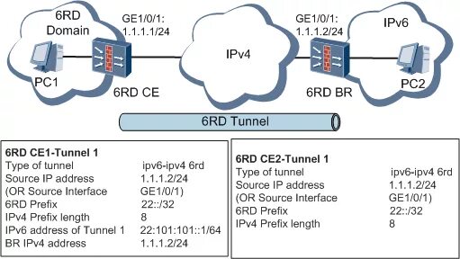 Ipv4 получить. Заголовков протоколов ipv4 и ipv6. Ipv4 и ipv6 схема. Ipv4 и ipv6 разница. Ipv4/ipv6 структура.