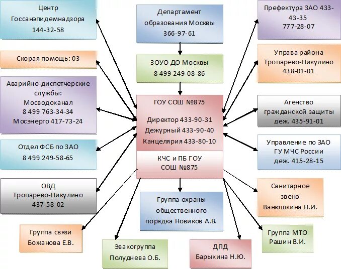 Схема гражданской обороны в школе. Организация го в образовательных учреждениях план. План гражданской обороны школы. Оповещение плана гражданской обороны. Приказы го в школе