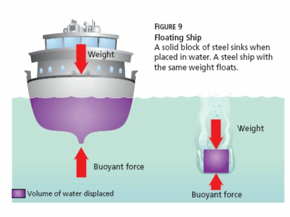 Float t c. Buoyancy force. buoyancy ships. buoyancy effect. how do ship&#039;s float.