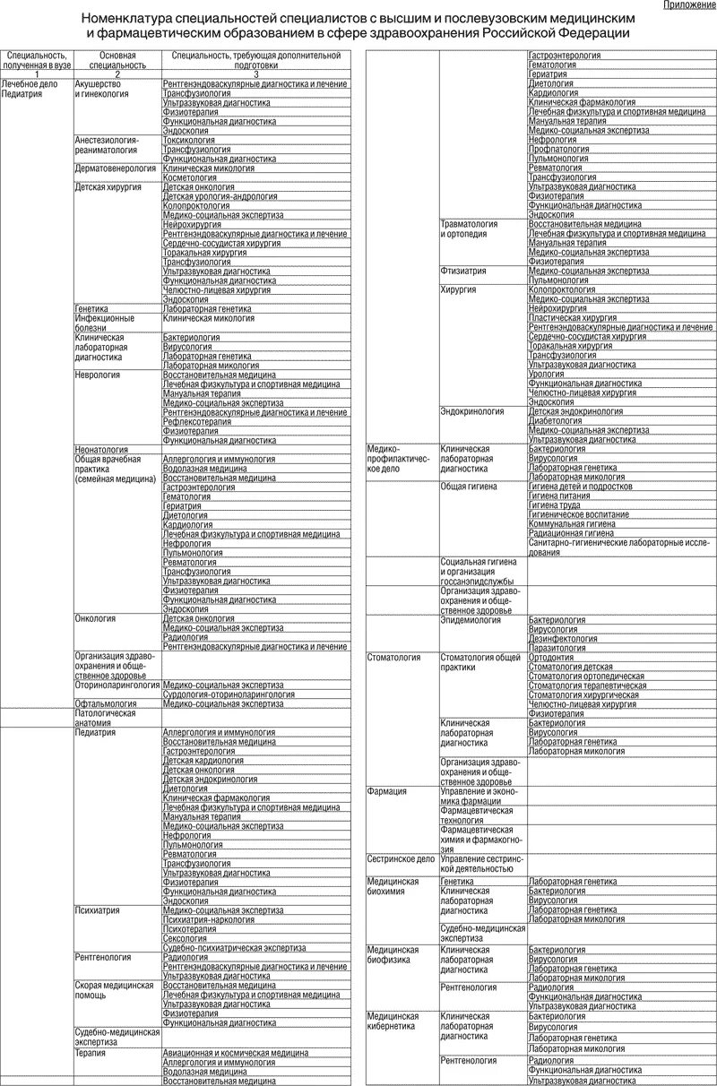 Этический кодекс медработника. Профессиональный стандарт. Специализация профессии врач. Номенклатура специальностей медицинских специалистов. Медицинские профессии список.