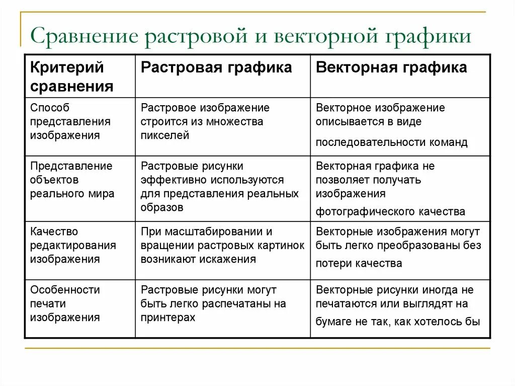 Применение растровой графики по сравнению с векторной. Сравнительная характеристика растровой и векторной графики. Растровая и Векторная Графика таблица сравнения 7 класс. Различия растровой и векторной графики таблица. Векторная и Растровая Графика различия таблица.