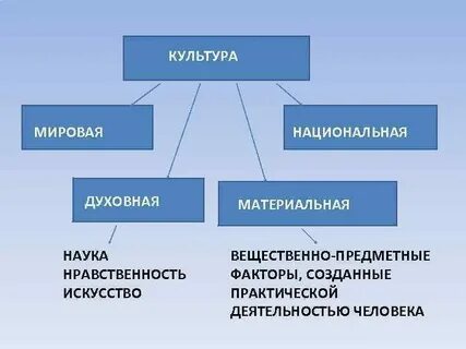 Существует материальная духовная национальная мировая