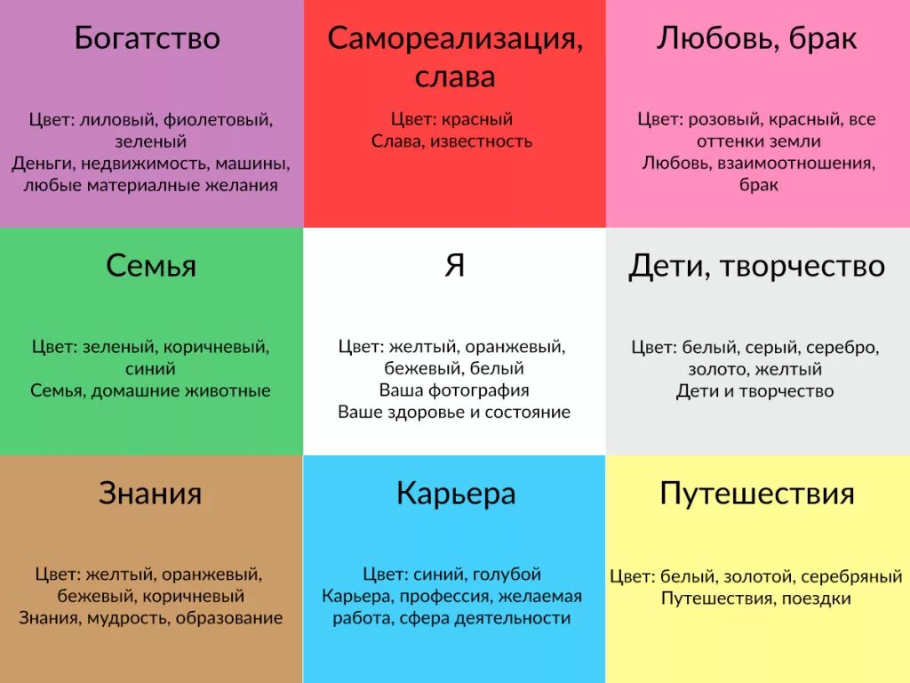Как составить список желаний на год. Правильная карта желаний пример. карта багуа по фен шуй карта желаний. цвета карты желаний по секторам. карта желаний сектора по цветам.