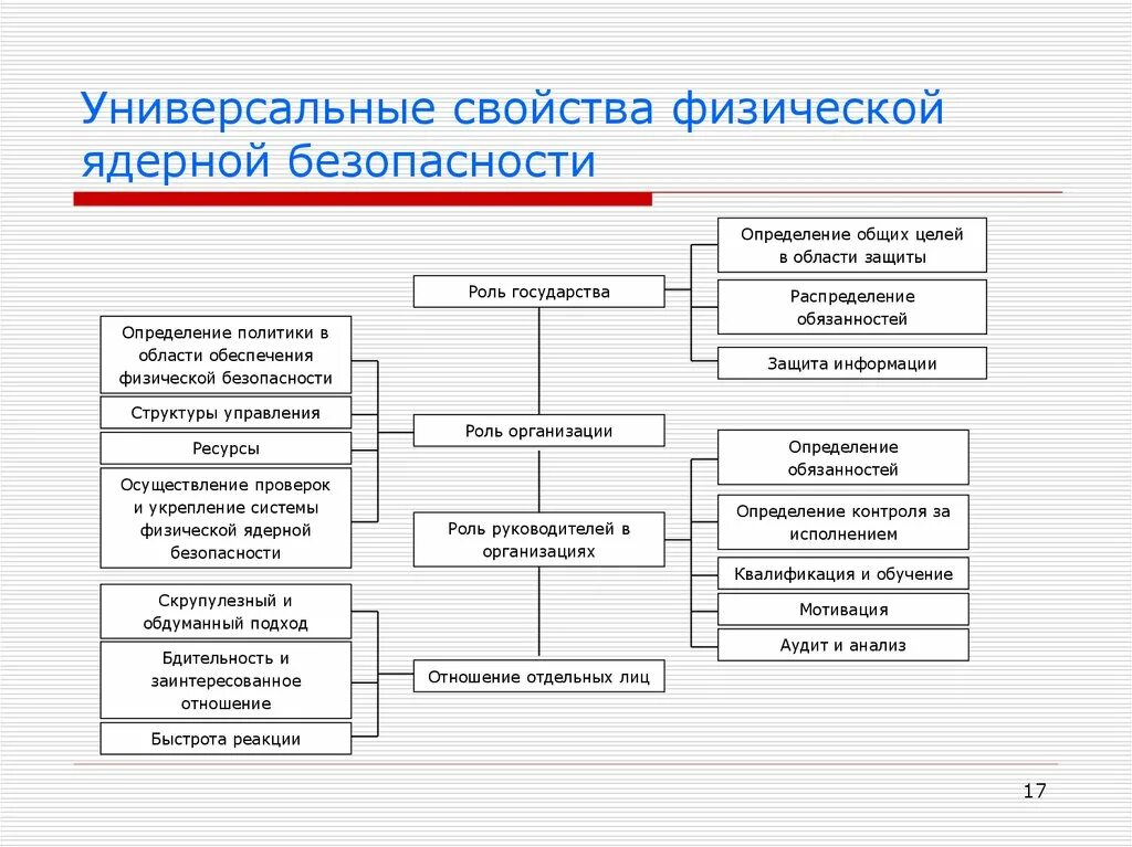 Физическая безопасность данных. Физическая безопасность предприятия. Физическая ядерная безопасность. Примеры физической безопасности. Система физической защиты.