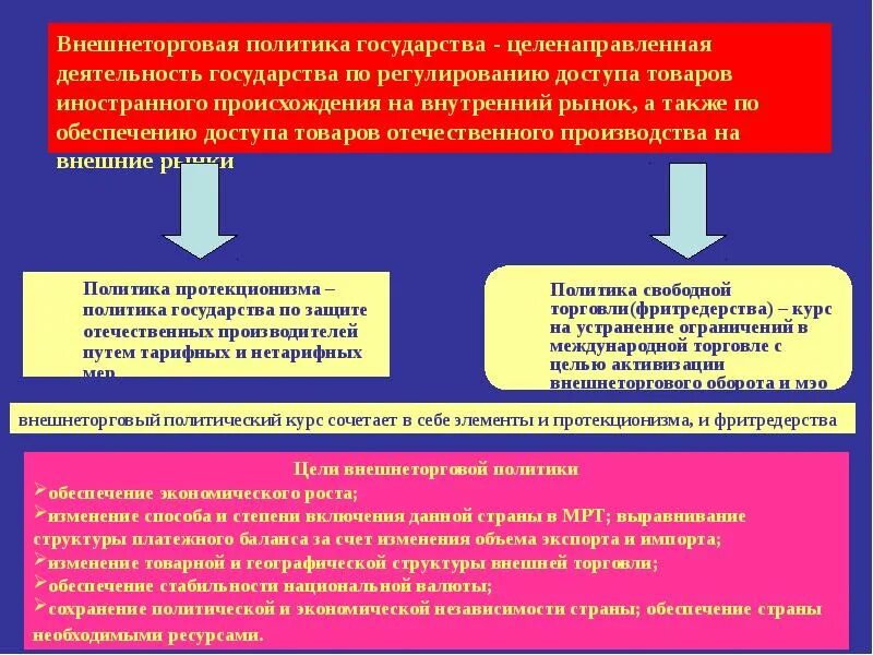 Меры регулирования международной торговли. Методы регулирования мировой торговли. государственное регулирование мировой торговли. межгосударственное регулирование мировой торговли. внешнеторговая политика и регулирование международной торговли.