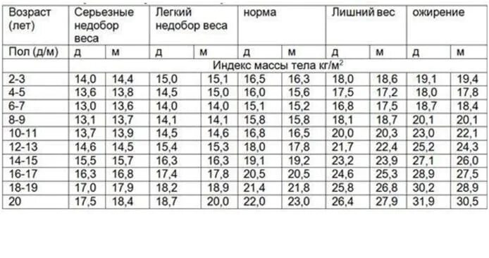 Как рассчитать нормальный вес женщины. Соотношение роста и веса у женщин