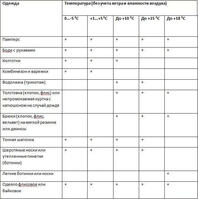 Как одевать годовалого ребенка в 15. Как одевать ребёнка до года по температуре таблица. Как одевать ребёнка до года на улицу летом по температуре таблица. Как одевать ребенка на улицу таблица в 4 года. Как одевать ребенка весной до года таблица.