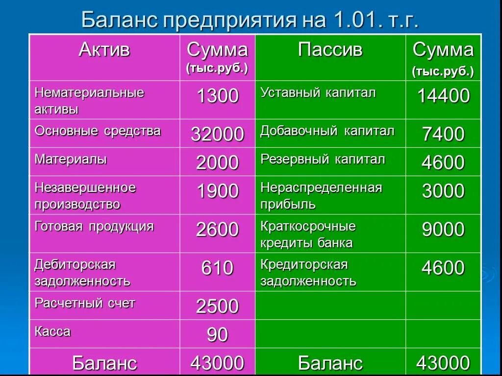 Ооо основной актив. Добавочный капитал в бух балансе. Бухгалтерский баланс в тысячах рублей. "Баланс". Резервный капитал Актив пассив.