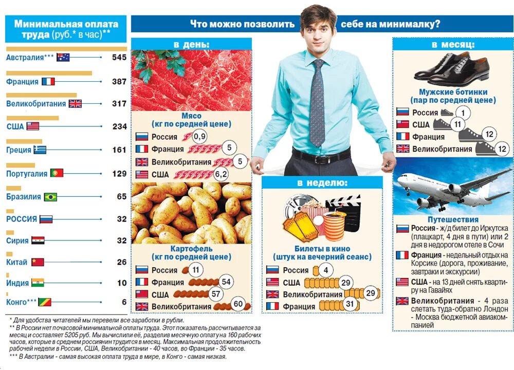 Что относится к уровню жизни. Прожиточный минимум инфографика. Зарплата инфографика. Инфографика уровень жизни. Инфографик прожиточный минимум.