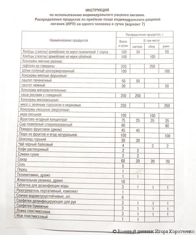 Продовольственные нормы военнослужащих. Рацион питания военнослужащих рф. индивидуальные рационы питания военнослужащих. военный индивидуальный рацион питания. индивидуальный суточный рацион питания.