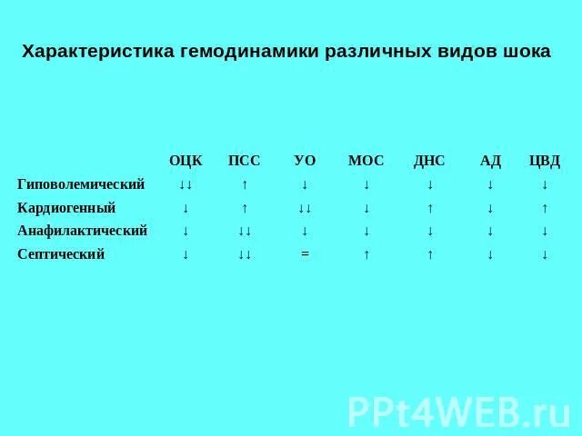 Гемодинамика шока. Характеристика гемодинамики различных видов шока. Основные параметры гемодинамики. Гемодинамические показатели разных видов шока. Изменения центральной гемодинамики при шоке.