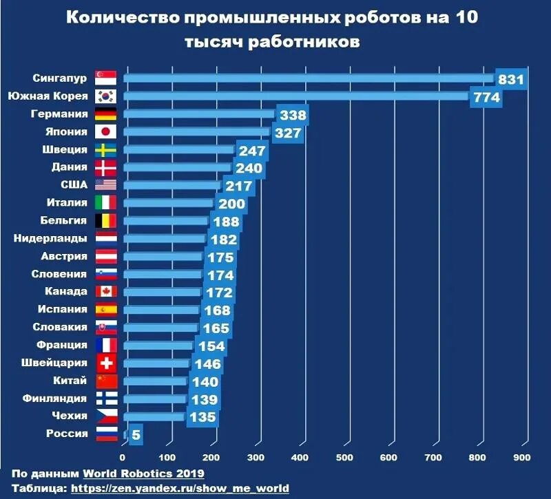 Какие страны развиваются интенсивно. Количество промышленных роботов. Количество промышленных роботов по странам. Промышленные роботы в России статистика. Роботизация в России статистика.