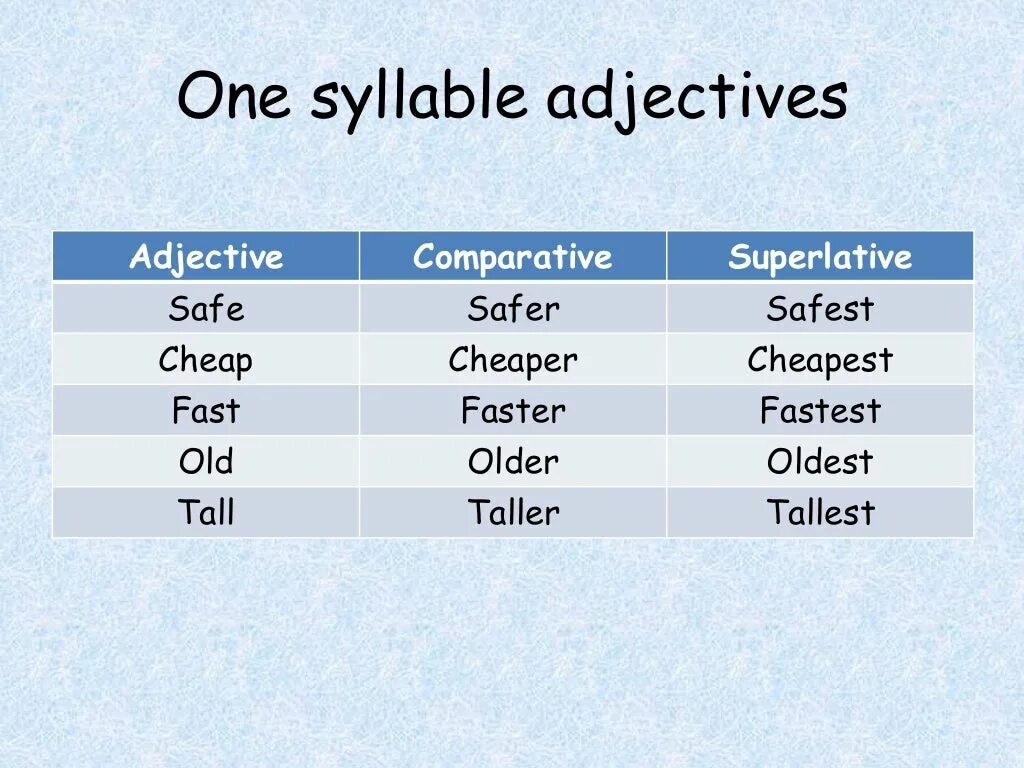 Adjective comparative superlative cheap. Comparative adjectives safe. cheap comparative. safe comparative and superlative. comparative and superlative adjectives safe.