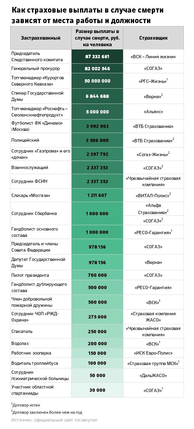 Перечень страховых случаев. Страховые выплаты военнослужащим. Сумма выплат военнослужащим по страховым случаям. Список страховых случаев сотрудника ФСИН. Сколько платят за ранение в 2024