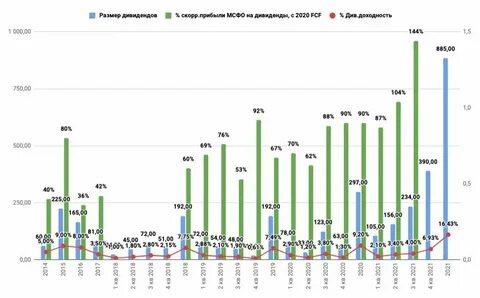 Транснефть дата выплаты дивидендов