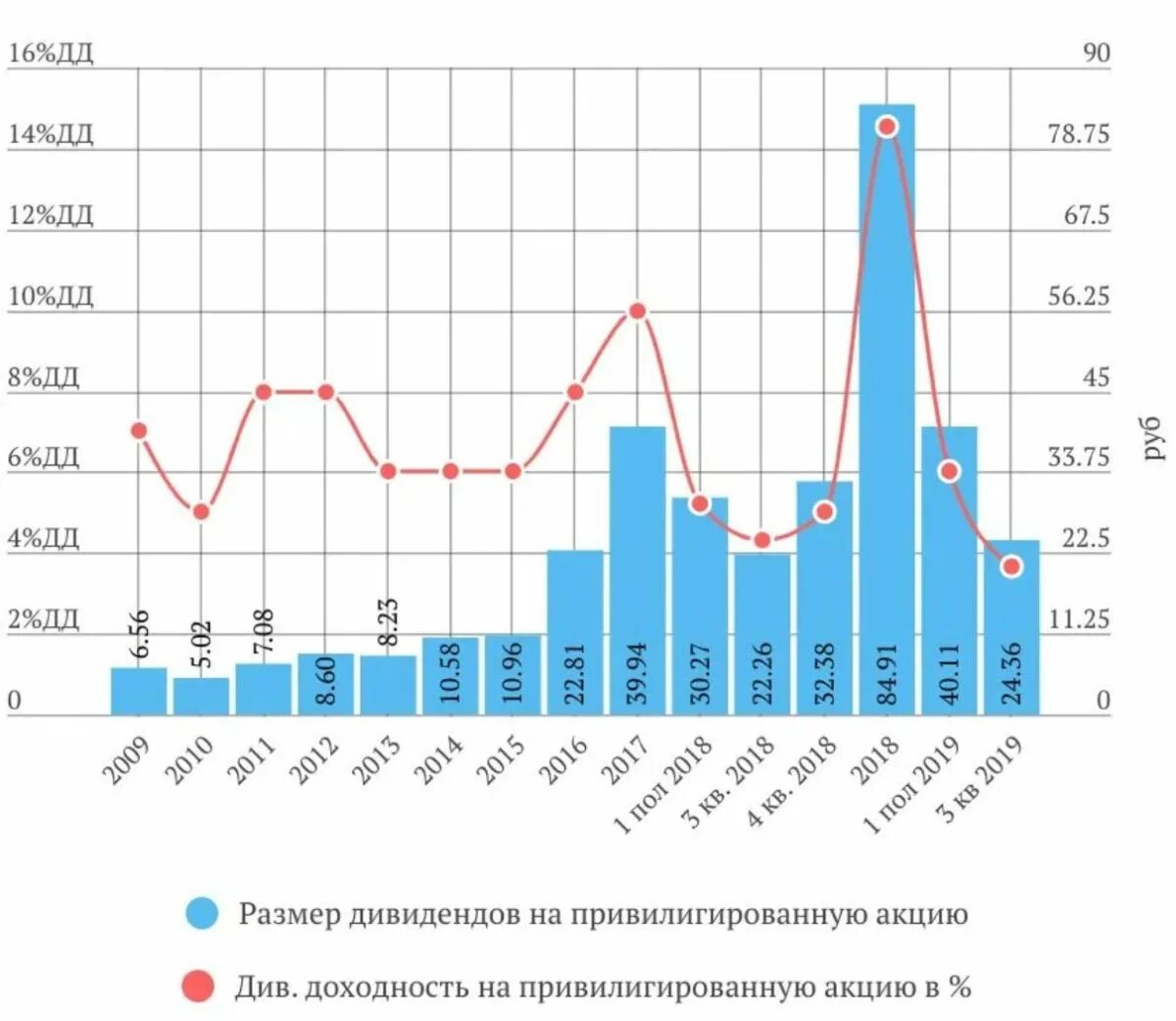 Див доходность. График выплат дивидендов татнефть. ао татнефть дивиденды 2025. дивиденды татнефть за 2025. дивиденды татнефть по годам.