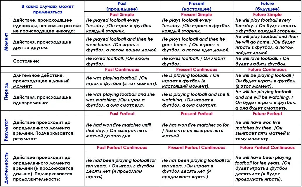 12 Времён английского языка таблица. 3 Времени в английском языке в таблицах. Времена глаголов в английском языке таблица. Таблица времен английских глаголов с примерами. Английский язык 3 времени глаголов