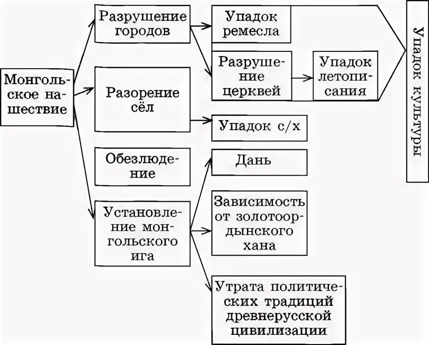 Последствия монголо татарского нашествия на среднюю азию. Последствия монголо татарского нашествия на среднюю азию
