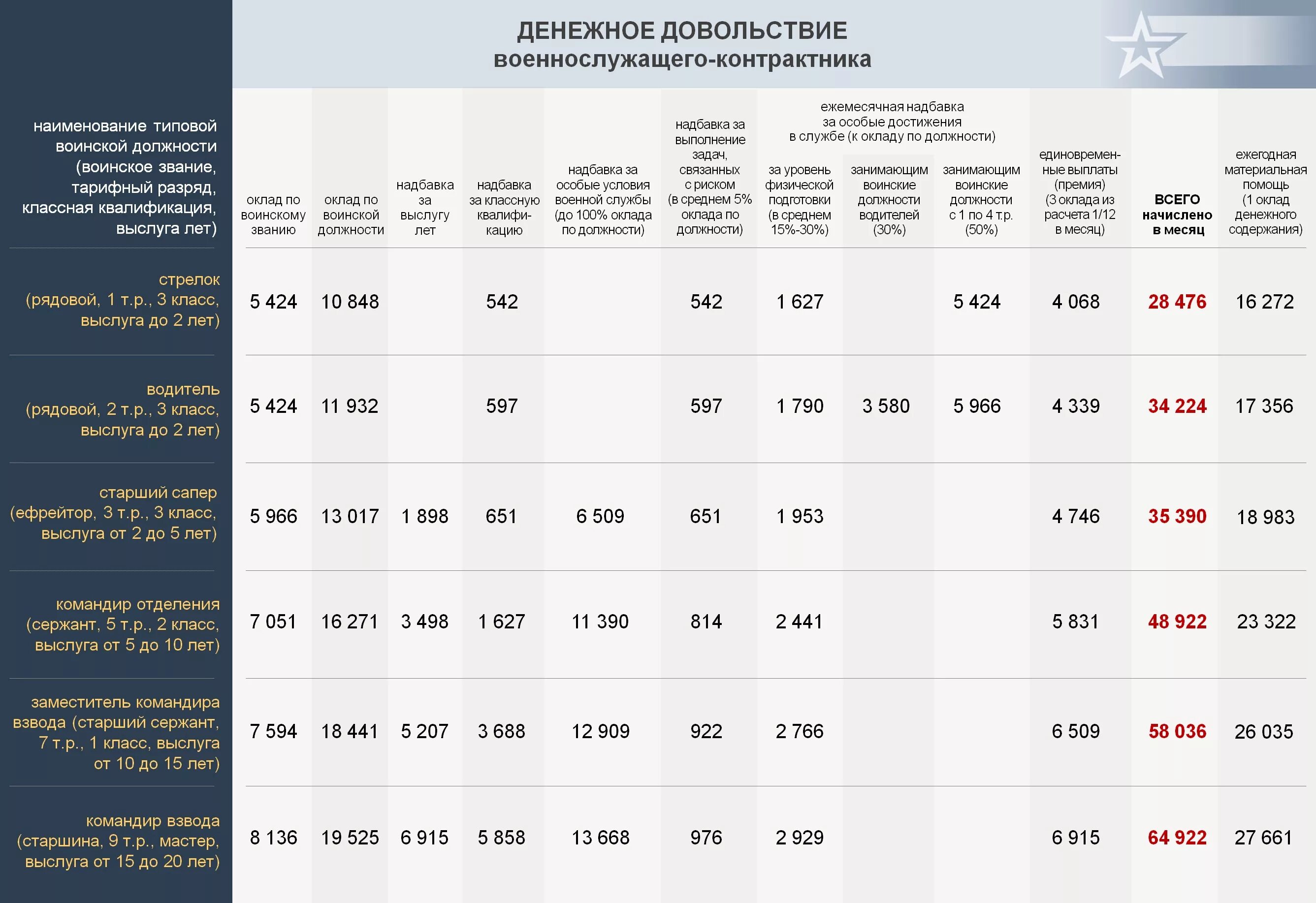 Надбавка мо рф. Денежное довольствие военнослужащих. Зарплата военнослужащих. Зарплаты военнослужащих по воинским должностям. Денежное довольствие офицеров.