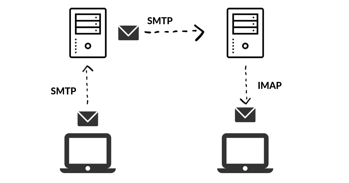 Почтовый сервер imap. Pop3 ssl порт. структура протокола smtp. почтовый протокол smtp. протокол smtp схема.