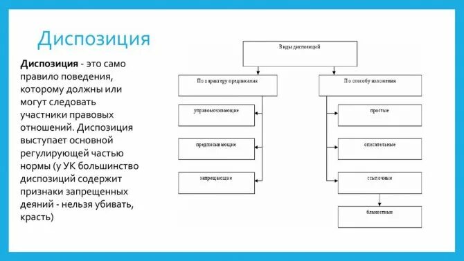 Содержание диспозиции. Виды диспозиций уголовно-правовой нормы. Виды диспозиций схема.