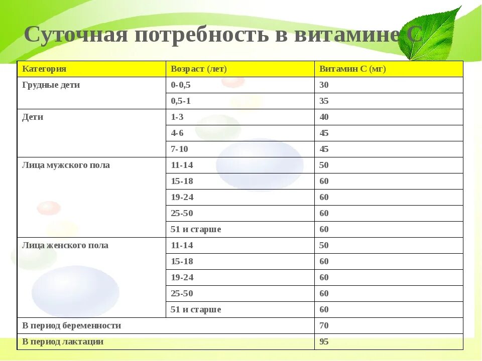 Сколько норма витамина с. Суточная потребность витаминов. Суточная потребность витамина с для детей 5 лет. Суточная потребность витамина с взрослого.