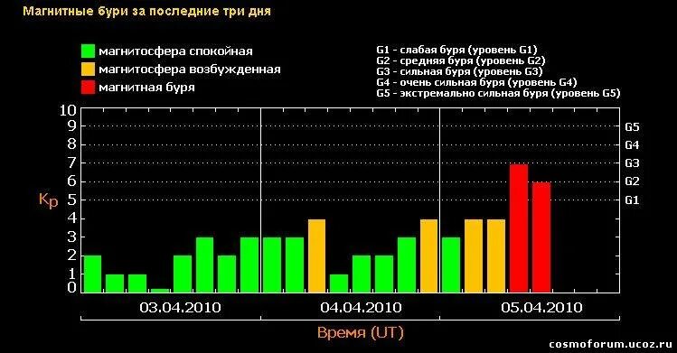 Магнитные бури есть и сколько баллов. Магнитные бури. Сегодня есть магнитная буря. Магнитные бури в Москве. График магнитных бурь.