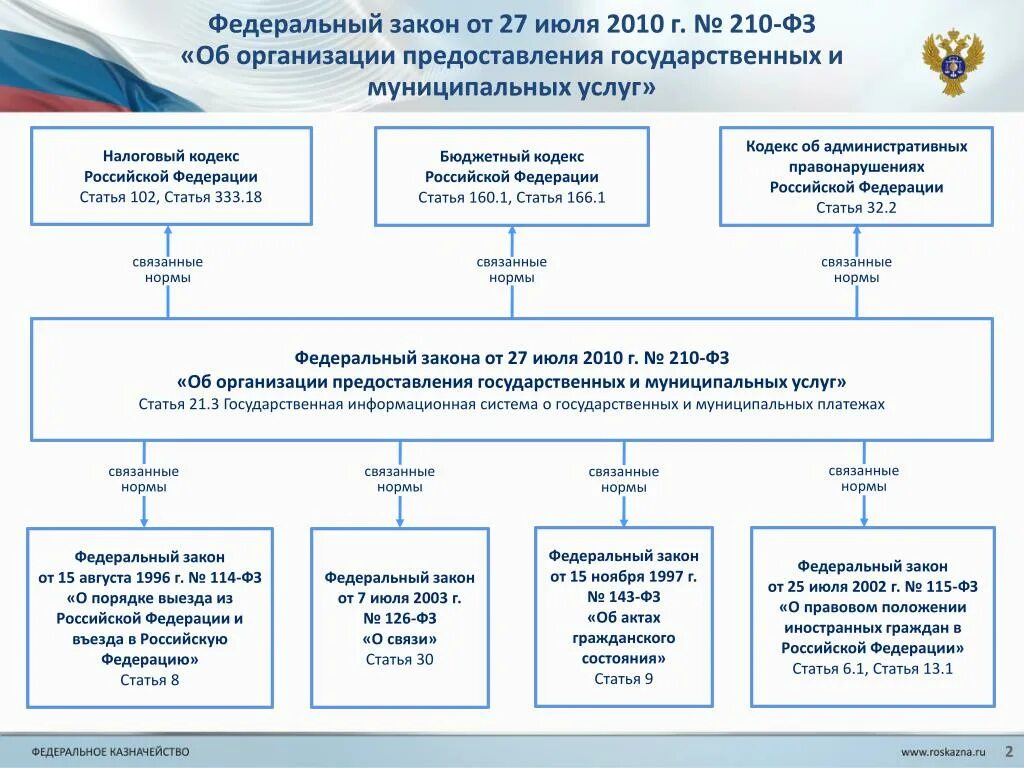 Правила выезда граждан рф. ФЗ 114. Федеральные статьи. ФЗ 114 от 15.08.1996. Федеральный закон 114.