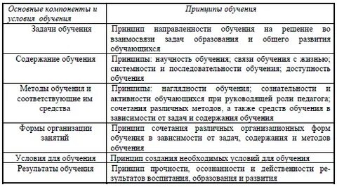 Таблица организация процесса обучения