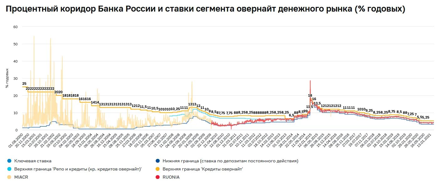 График ставки овернайт. Депозит овернайт. Виды кредита овернайт. Кредит овернайт.