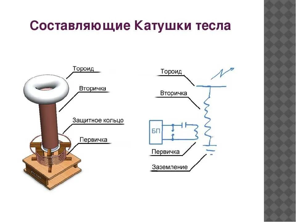 Строение катушки Тесла. Принцип работы катушки Тесла схема. Трансформатор Тесла схема. Катушка Тесла схема. Тесла какая величина