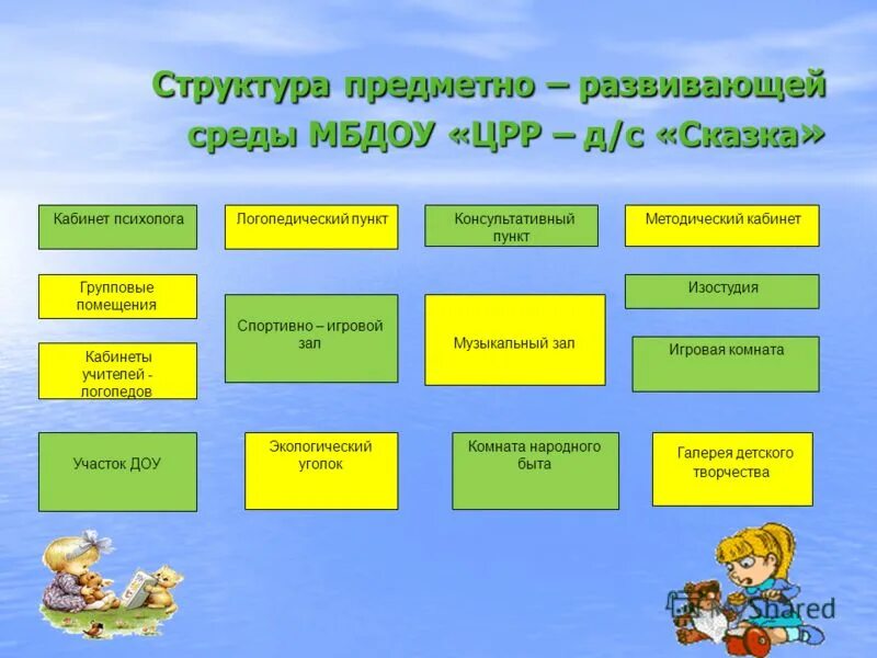 Структура предметной среды. Структура предметной среды