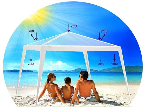 Uva uvb uvc лучи. лучи защита от солнца. воздействие уф лучей на кожу. солнечные ванны. лучи защита от солнца.