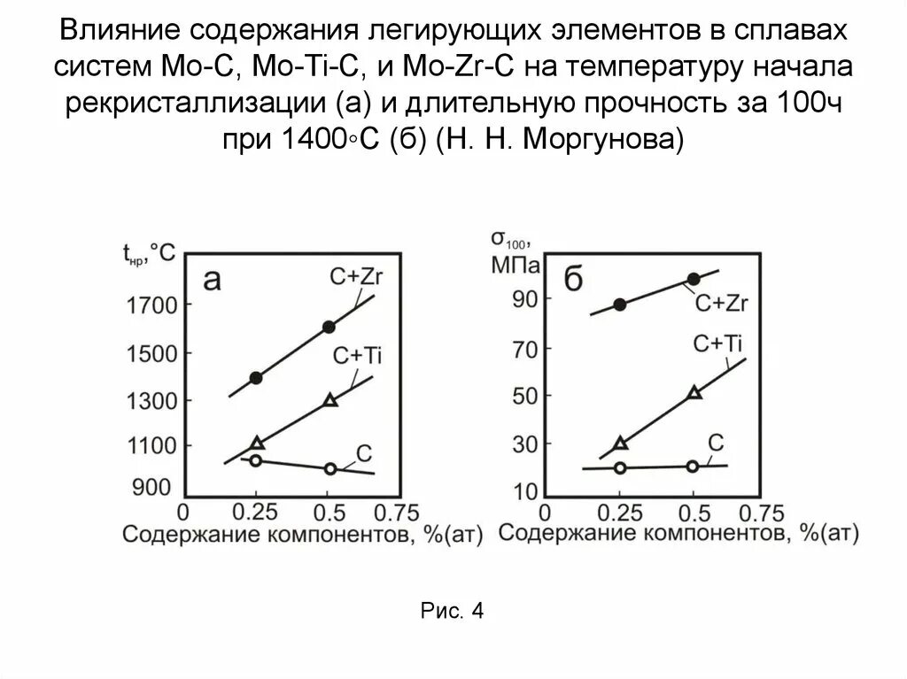 Молибденовые сплавы. Температура начала выгорания легирующих элементов. График влияния молибдена на рекристаллизацию. Молибден содержание легирующий элемент.