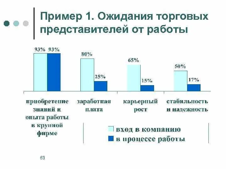 Мотивация торговых представителей. Мотивация торговых представителей дистрибьютора пример. Мотивация для торговых представителей пример. Мотивация торгового представителя образец.