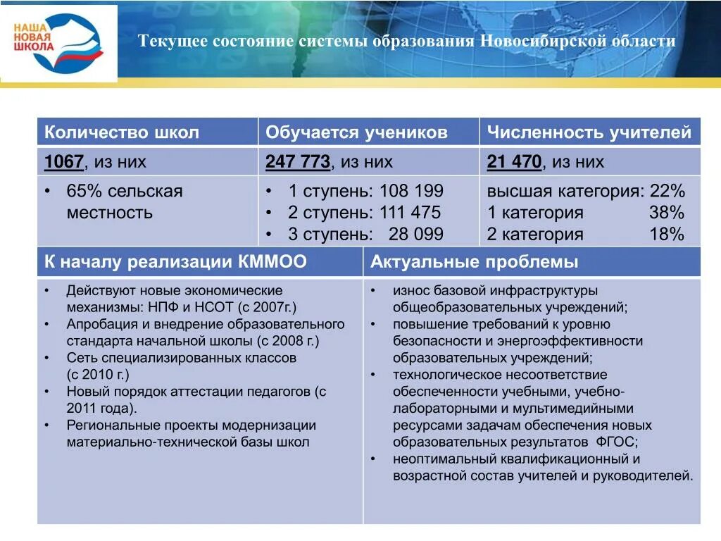 Система образования Новосибирской области. Количество школ в Новосибирской области. Уровень образования в Новосибирске. Год внедрения порядка на территории НСО. Учреждение образования новосибирской области